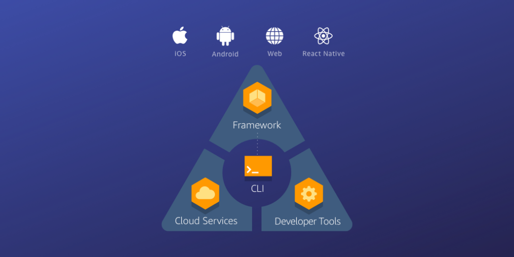 AngularJS Cloud & Serverless Integrations