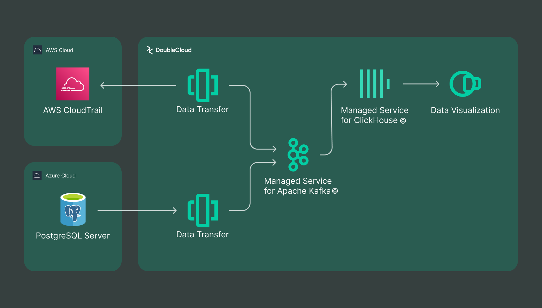 Kafka Connect & Data Integration